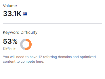 keyword difficulty for "real estate Sydney" stands at 53%