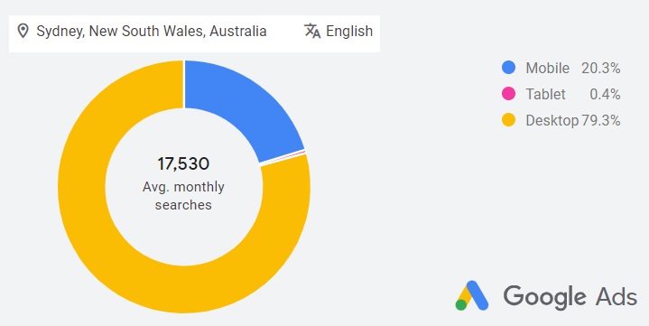 google keyword planner - search engine optimisation sydney overall keywords data